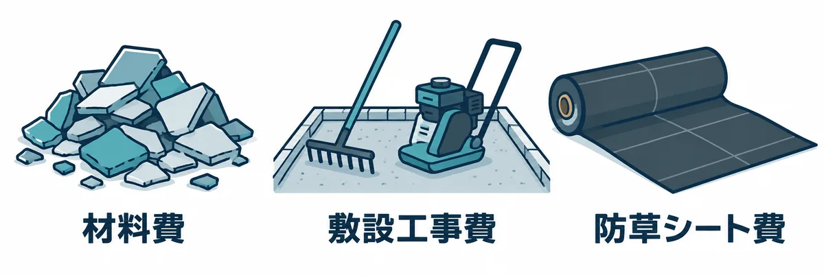 瓦チップ敷設にかかる主な費用の内訳を示す図
