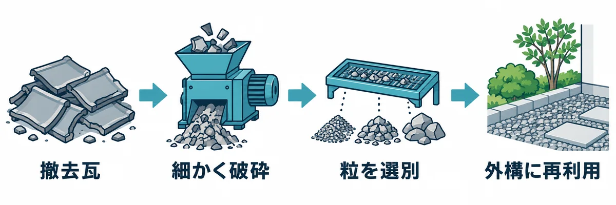 撤去した屋根瓦が瓦チップとして外構に再利用される流れを示す図