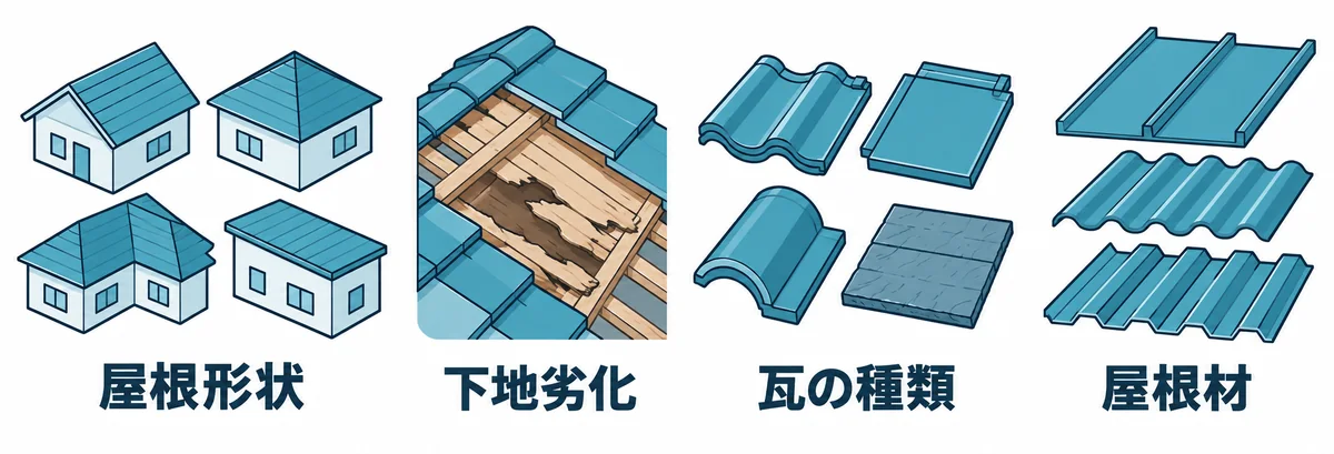 瓦からガルバリウムへの葺き替え費用を左右する要因を示す図