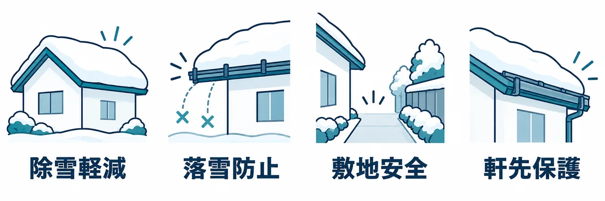 無落雪屋根による除雪負担や落雪リスクの軽減を示す図。