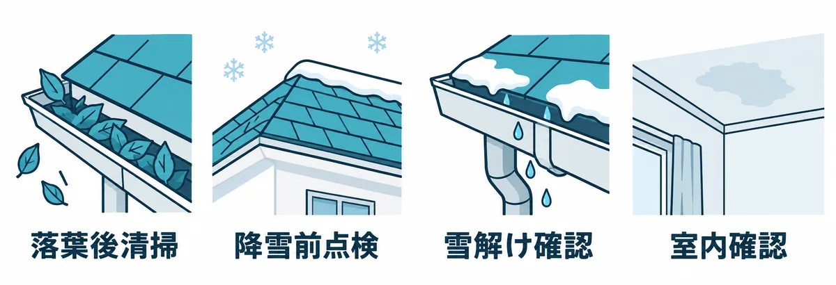 無落雪屋根で行う時期別の点検と清掃内容を示す図。