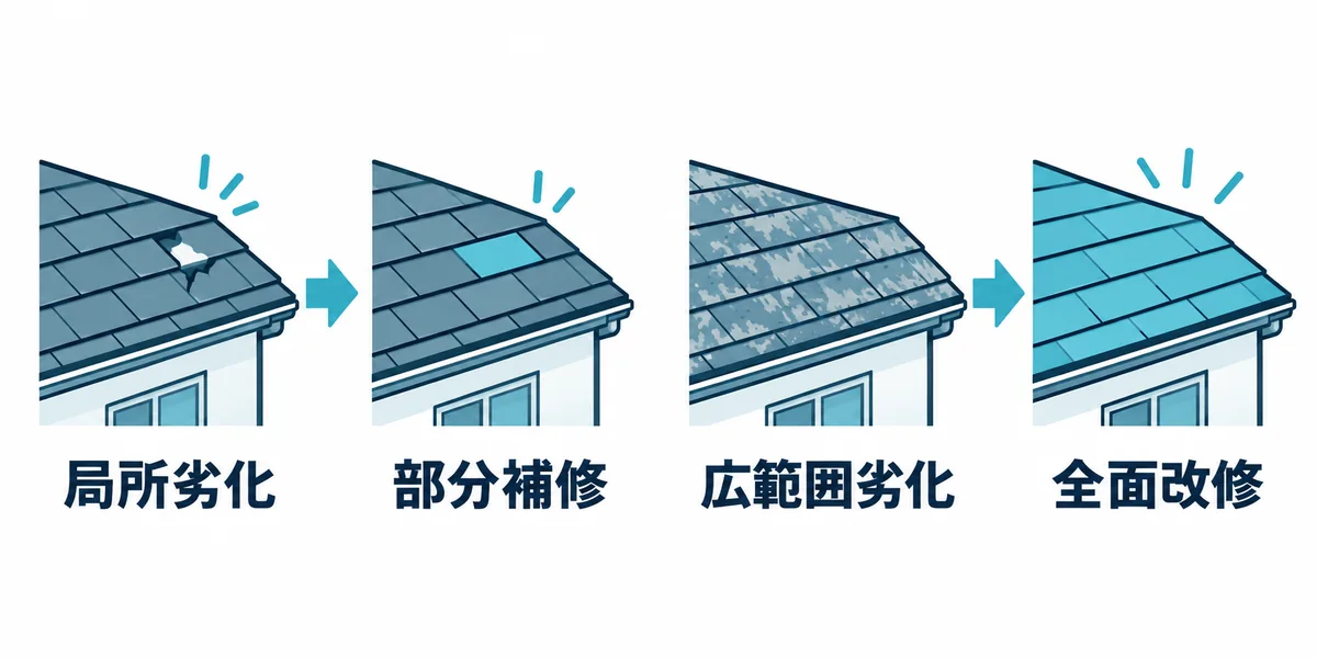 劣化範囲に応じて部分補修と全面改修を判断する考え方を示す図。