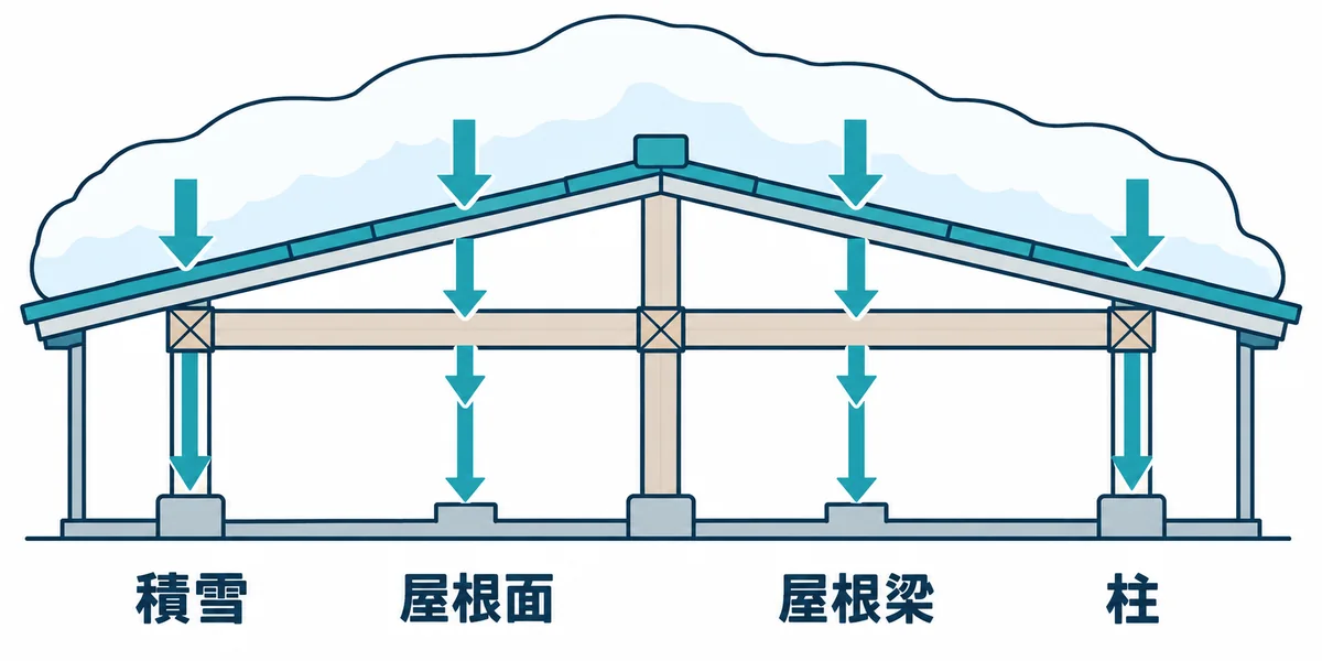 屋根上の積雪荷重が梁と柱へ伝わる関係を示す図。