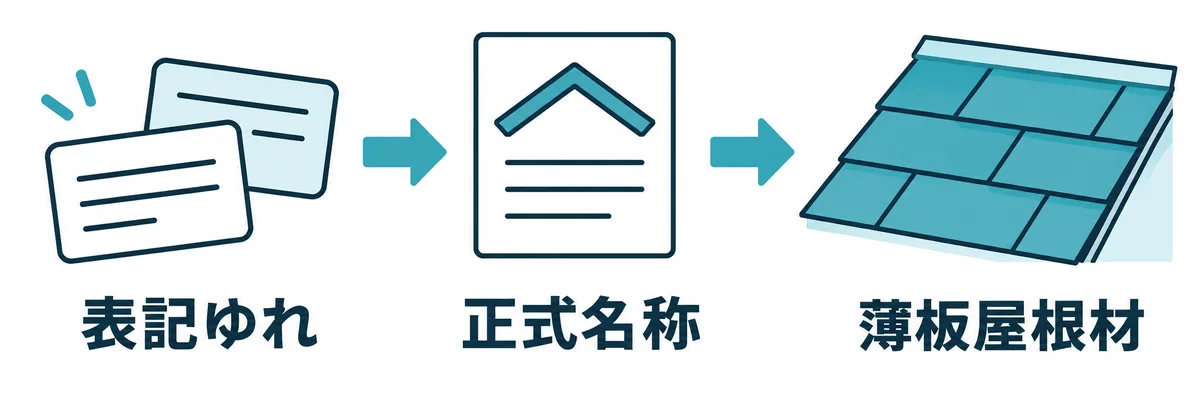 ストレート屋根の呼び方と薄板状の屋根材を示す図