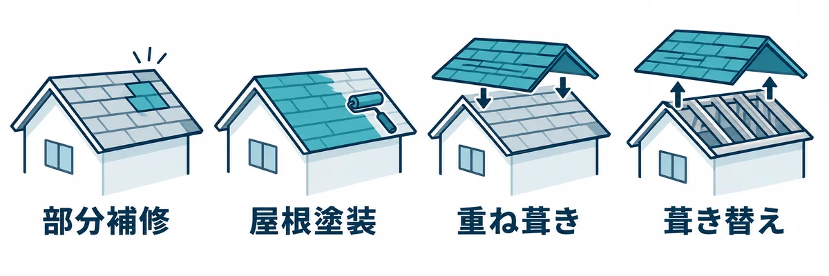 ストレート屋根の修理工法ごとの施工範囲を示す図