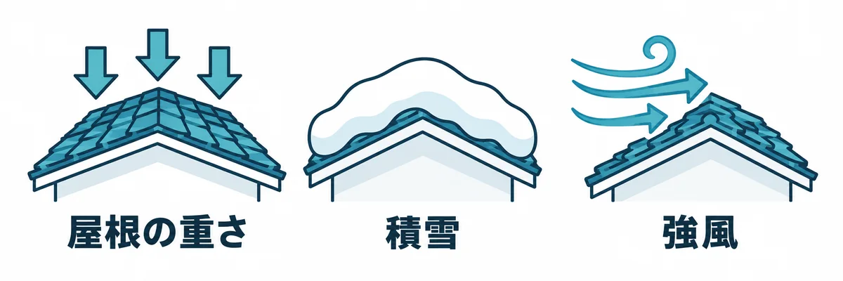 垂木にかかる主な荷重を示す図