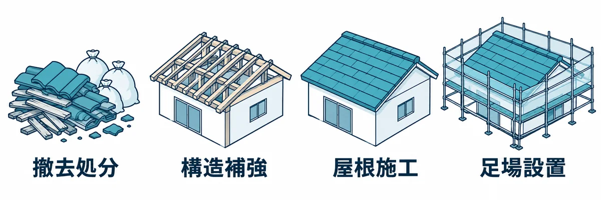屋根の角度変更で発生する主な工事項目の内訳を示す図
