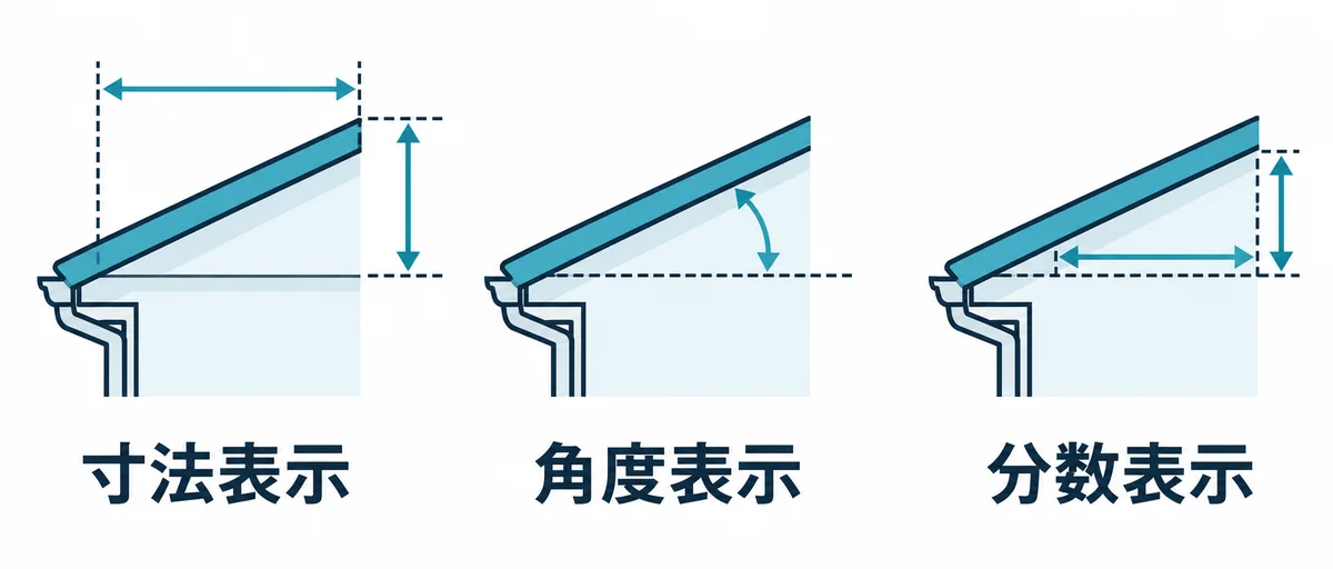 屋根の勾配を表す主な方法の違いを示す図