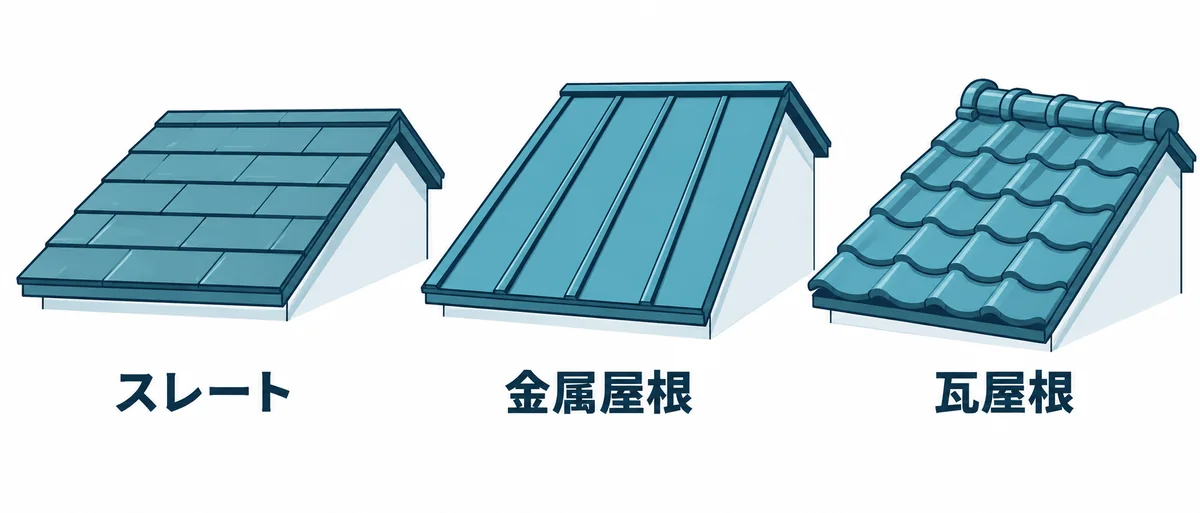 屋根材ごとに適する屋根の勾配が異なることを示す図