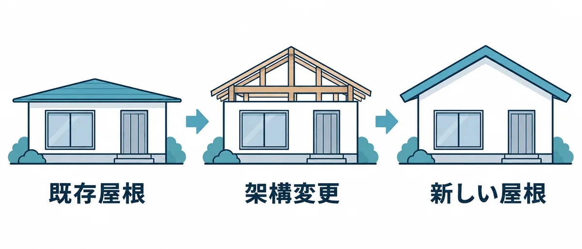 屋根の骨組みから勾配を変更するリフォームの流れを示す図