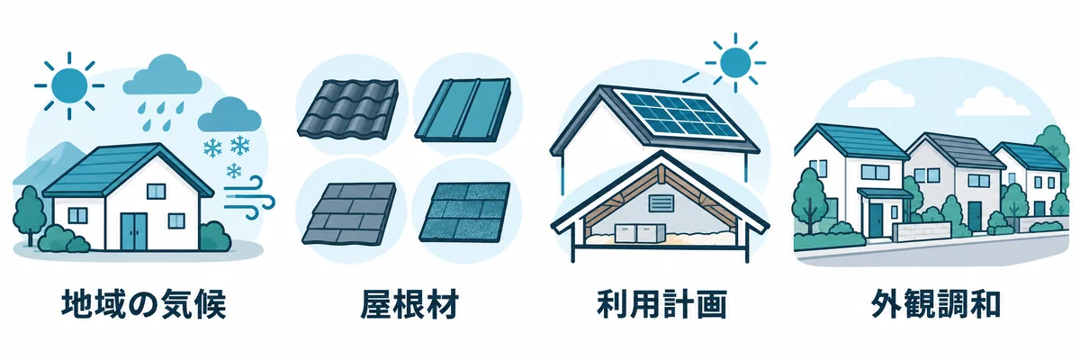 屋根の角度を決める際に確認したい条件を示す図
