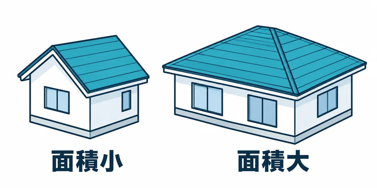 屋根面積によって工事範囲が変わることを示す図