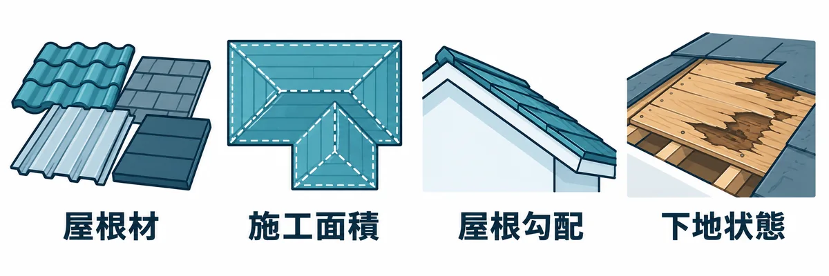 屋根工事の相場を左右する主な要素を示す図