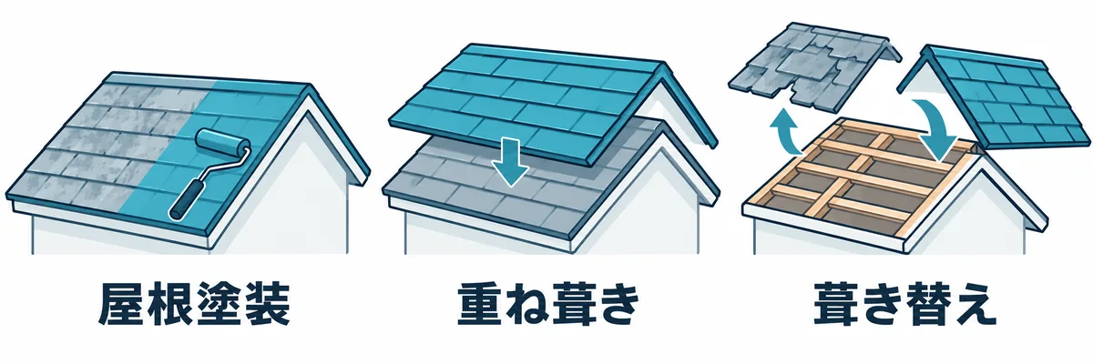 屋根工事の主な工法の違いを示す図