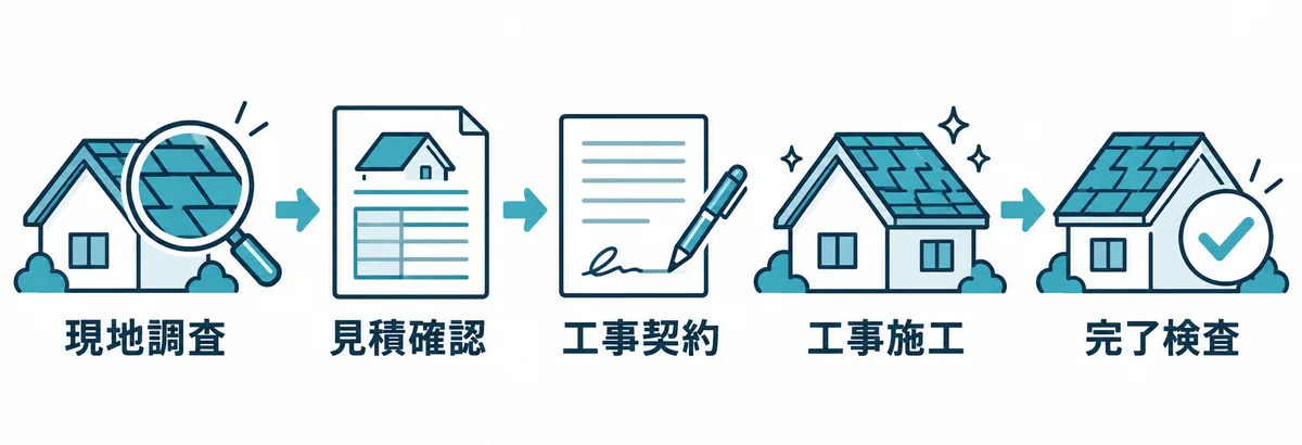 屋根工事の調査から完了検査までの流れを示す図